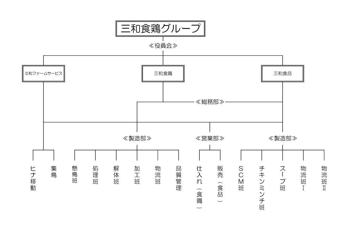 三和食鶏グループ　組織図